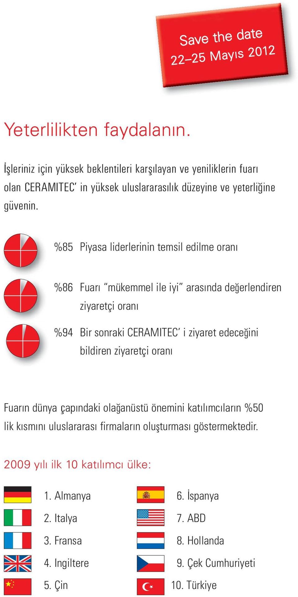 %85 Piyasa liderlerinin temsil edilme oranı %86 Fuarı mükemmel ile iyi arasında de erlendiren ziyaretçi oranı %94 Bir sonraki CERAMITEC i ziyaret edece ini