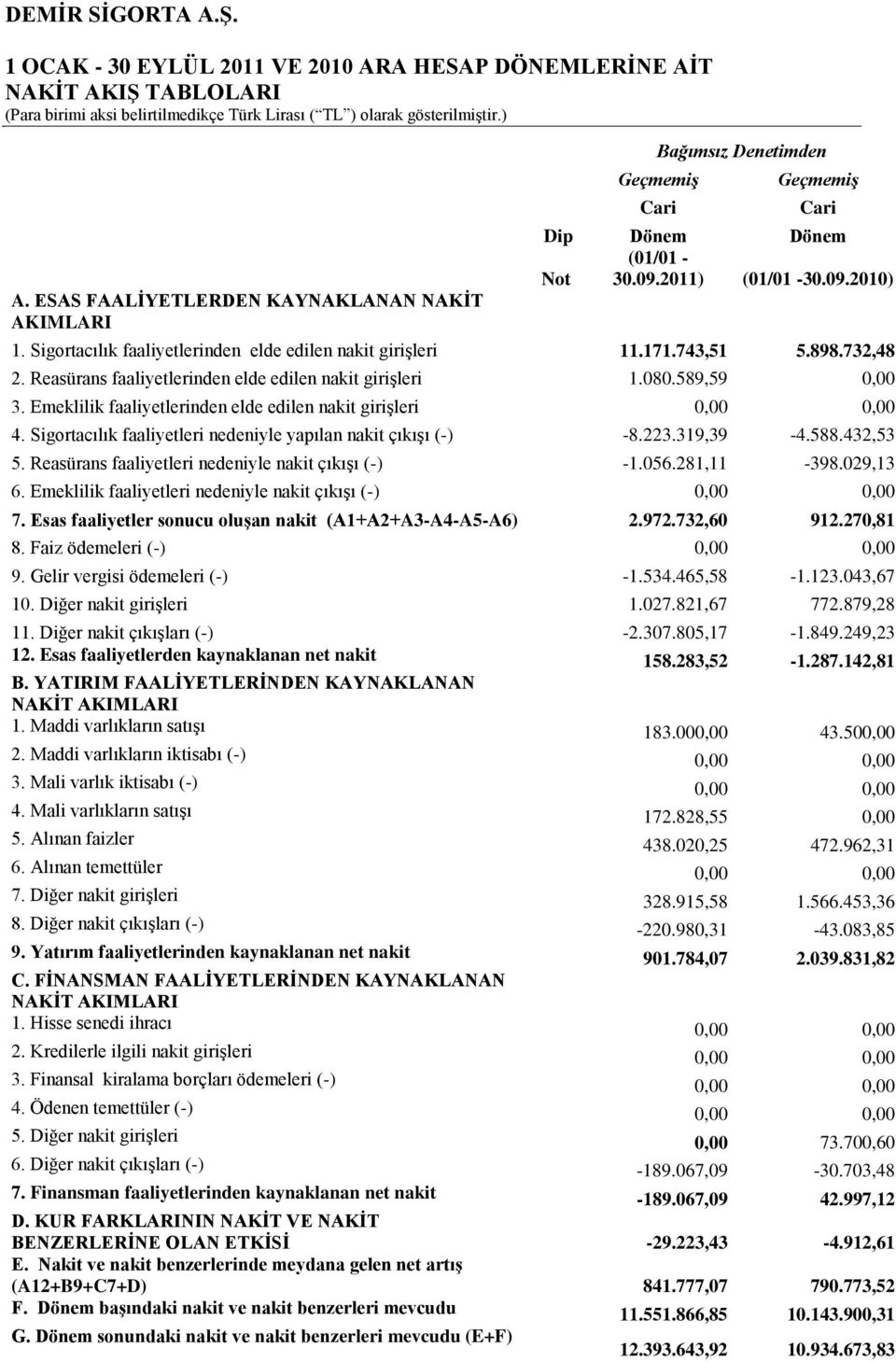 Sigortacılık faaliyetlerinden elde edilen nakit girişleri 11.171.743,51 5.898.732,48 2. Reasürans faaliyetlerinden elde edilen nakit girişleri 1.080.589,59 0,00 3.