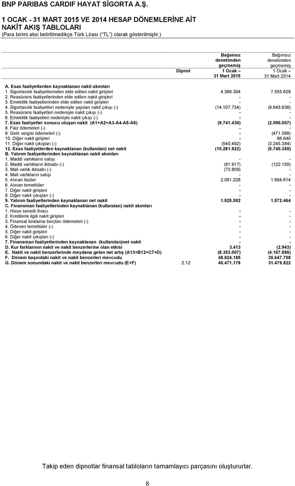 Emeklilik faaliyetlerinden elde edilen nakit girişleri - - 4. Sigortacılık faaliyetleri nedeniyle yapılan nakit çıkışı (-) (14.107.734) (9.645.636) 5.