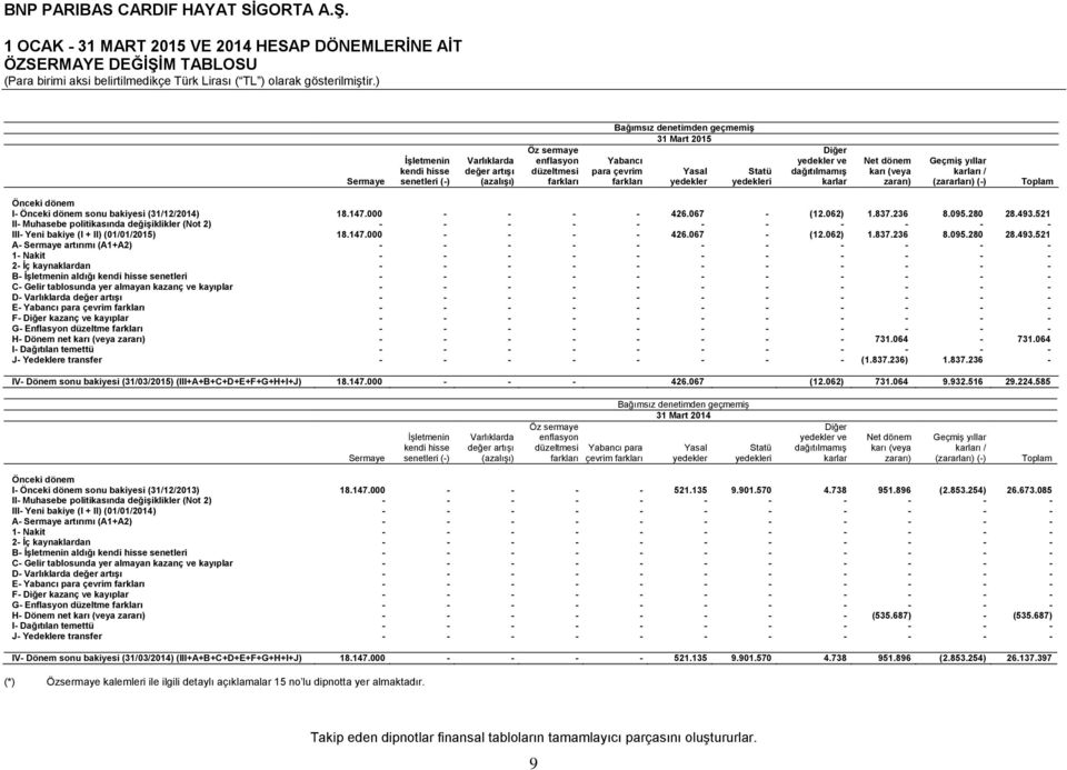 (zararları) (-) Toplam Önceki dönem I- Önceki dönem sonu bakiyesi (31/12/2014) 18.147.000 - - - - 426.067 - (12.062) 1.837.236 8.095.280 28.493.