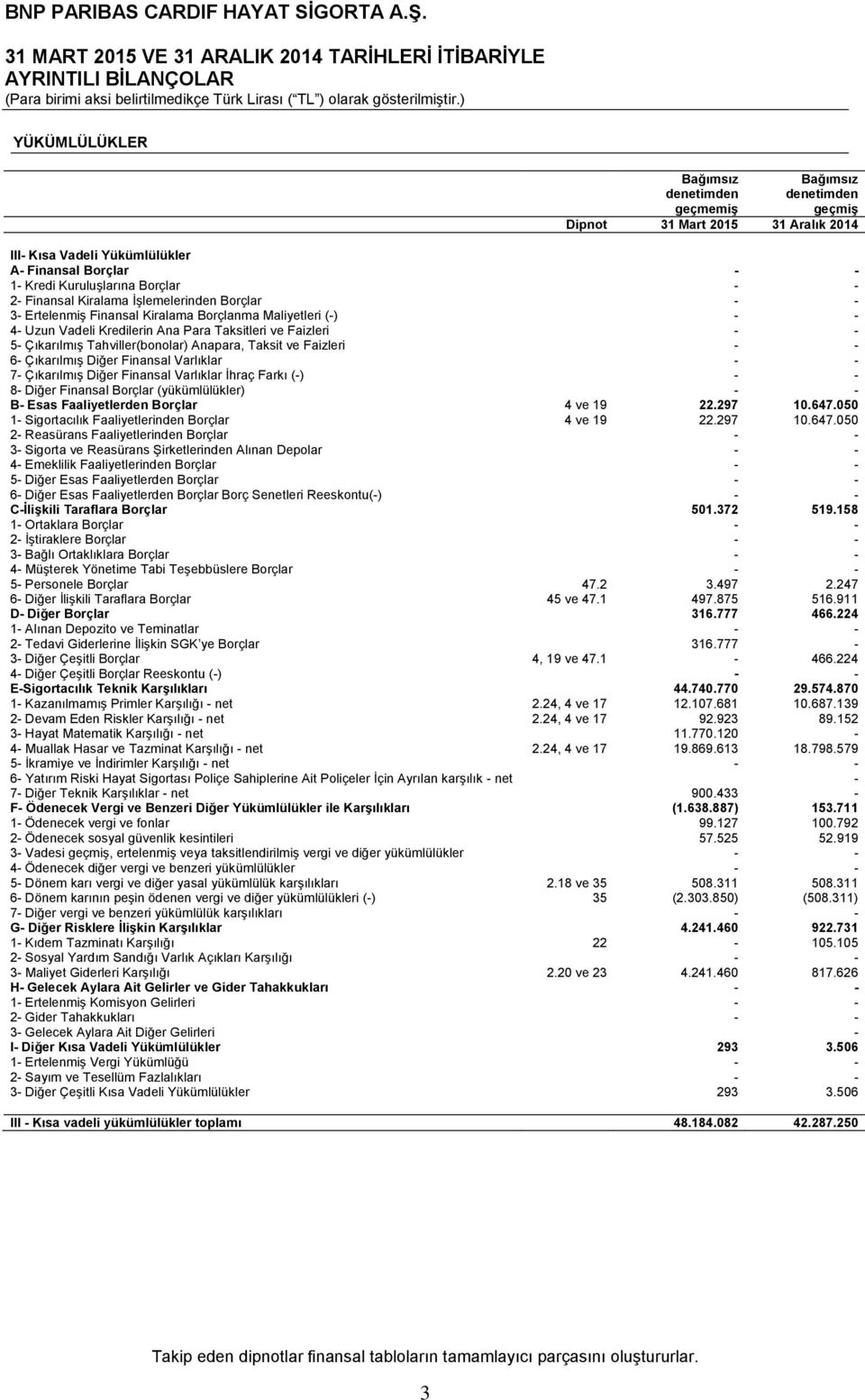 Taksitleri ve Faizleri - - 5- Çıkarılmış Tahviller(bonolar) Anapara, Taksit ve Faizleri - - 6- Çıkarılmış Diğer Finansal Varlıklar - - 7- Çıkarılmış Diğer Finansal Varlıklar İhraç Farkı (-) - - 8-