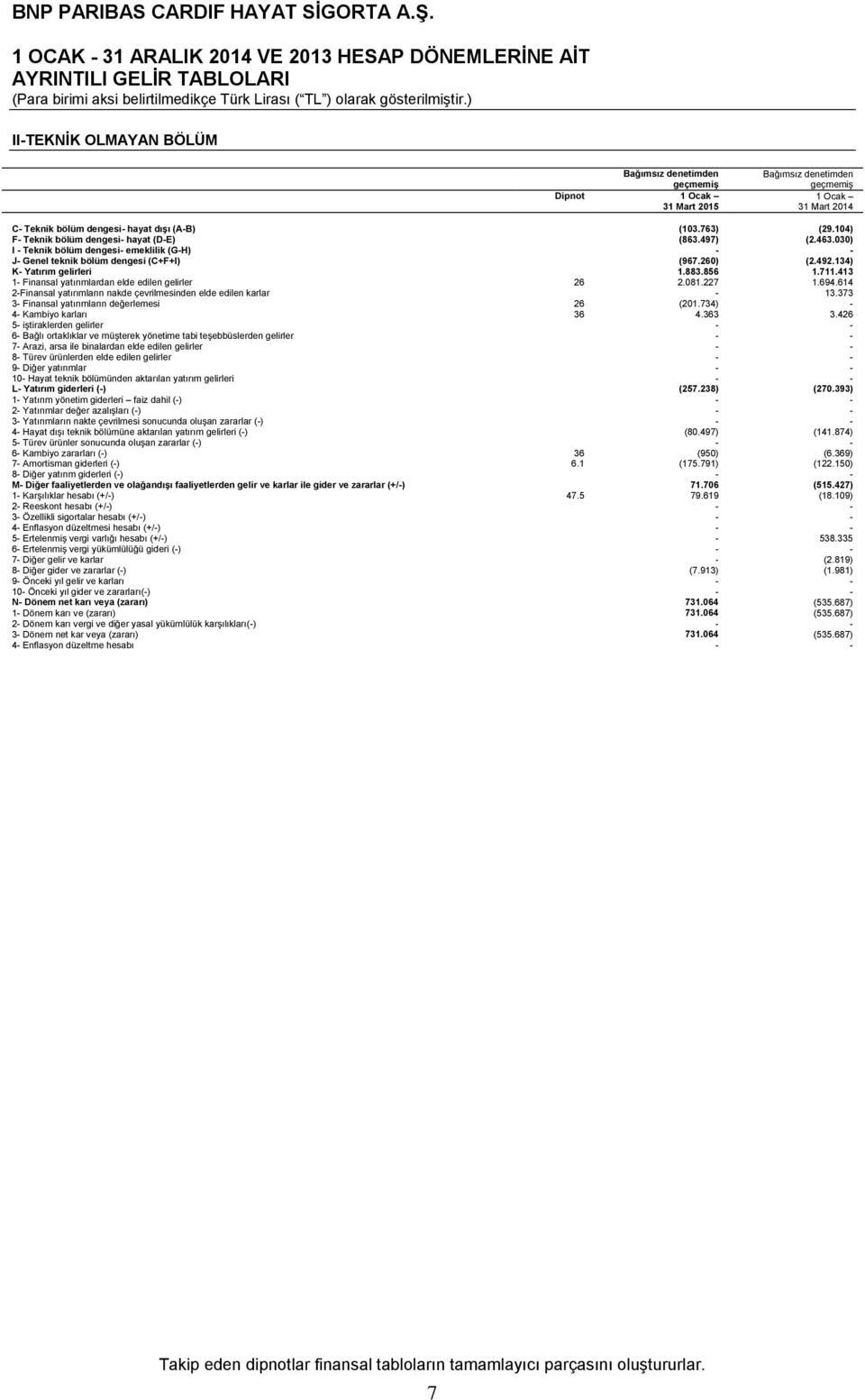 030) I - Teknik bölüm dengesi- emeklilik (G-H) - - J- Genel teknik bölüm dengesi (C+F+I) (967.260) (2.492.134) K- Yatırım gelirleri 1.883.856 1.711.