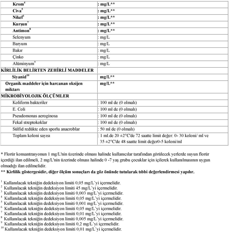 Coli : 100 ml de (0 olmalı) Pseudomonas aeroginosa Fekal streptokoklar Sülfid redükte eden sporlu anaeroblar Toplam koloni sayısı : 100 ml de (0 olmalı) : 100 ml de (0 olmalı) : 50 ml de (0 olmalı) :