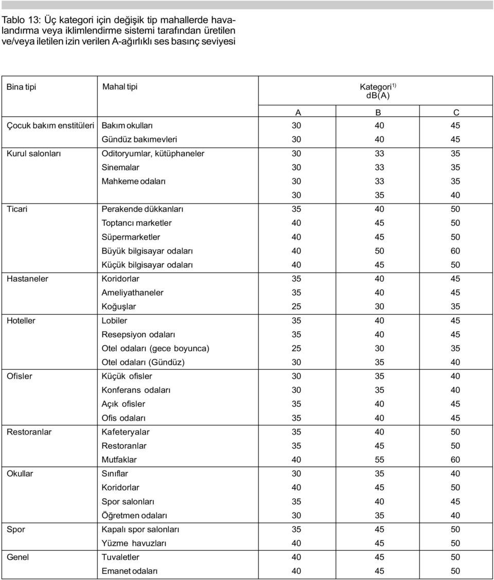 Perakende dükkanlarý Toptancý marketler Süpermarketler üyük bilgisayar odalarý Küçük bilgisayar odalarý Koridorlar meliyathaneler Koðuþlar Lobiler Resepsiyon odalarý Otel odalarý (gece boyunca) Otel