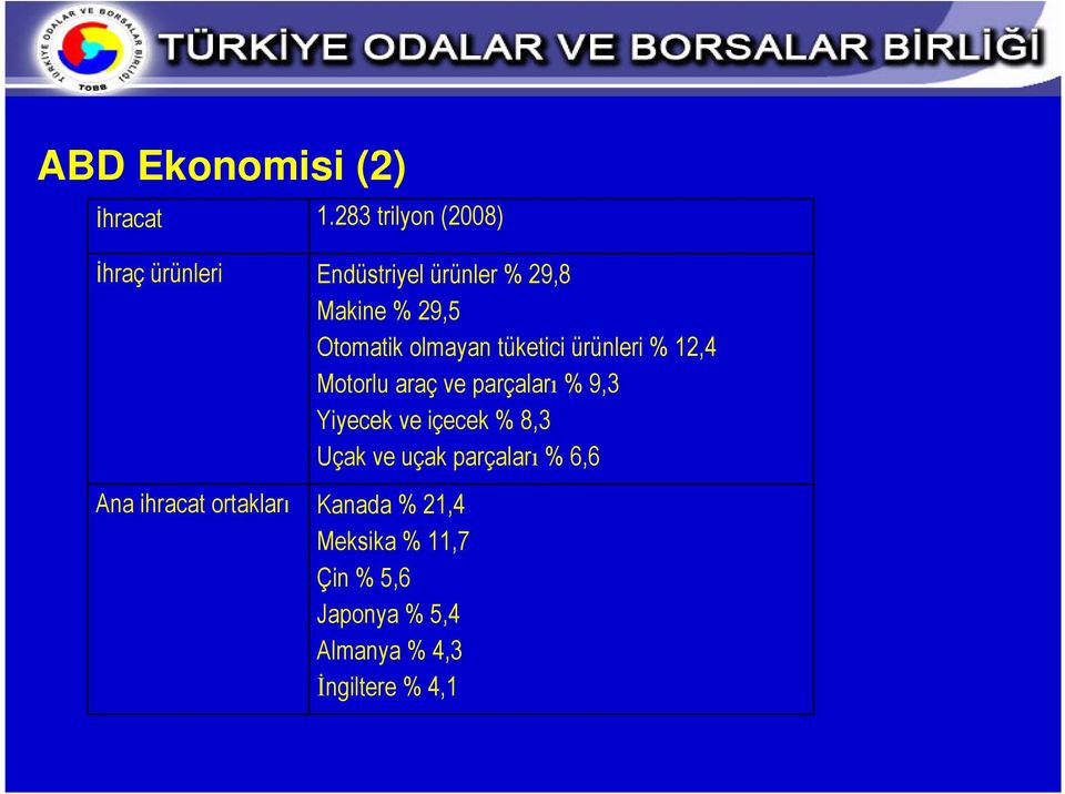 olmayan tüketici ürünleri % 12,4 Motorlu araç ve parçaları % 9,3 Yiyecek ve içecek