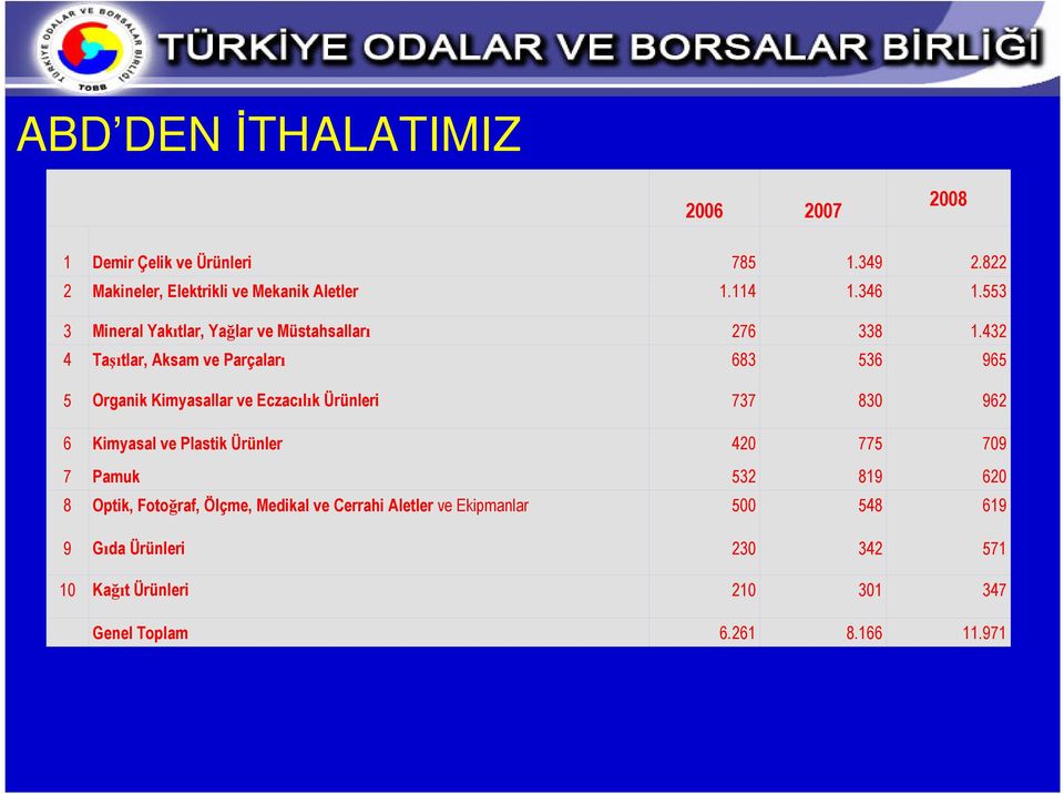 432 4 Taşıtlar, Aksam ve Parçaları 683 536 965 5 Organik Kimyasallar ve Eczacılık Ürünleri 737 830 962 6 Kimyasal ve Plastik