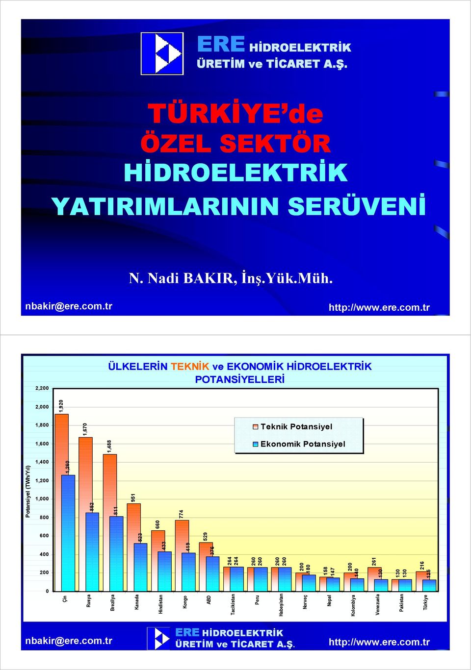 Potansiyel Potansiyel (TWh/Yıl) 1,400 1,200 1,000 800 951 660 1,260 852 811 774 600 523 529 400 200 433 419 376 264 264 260 260