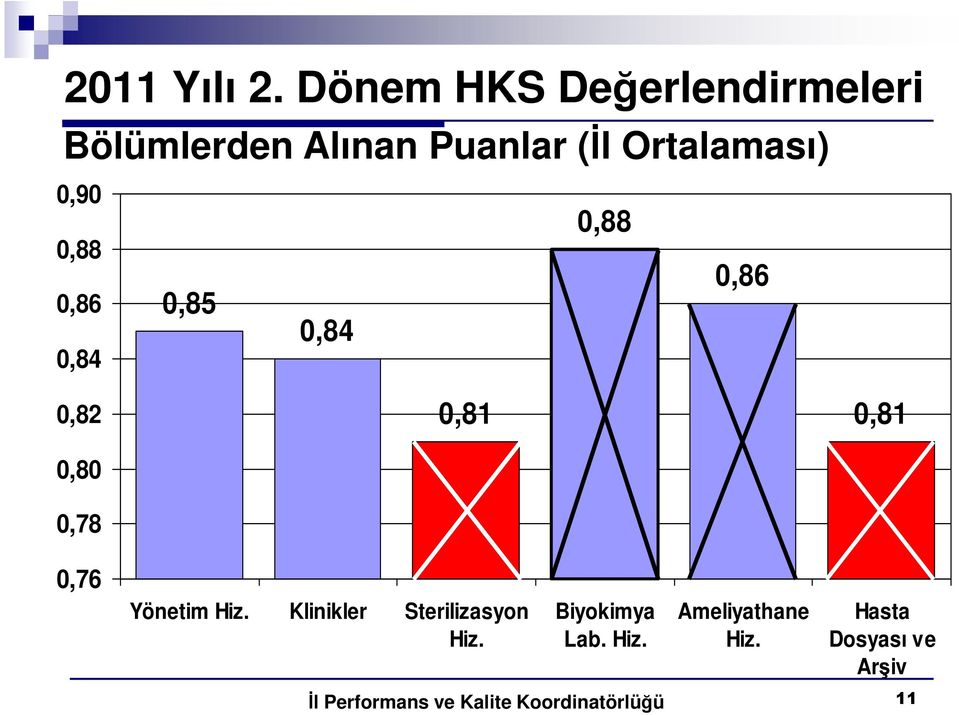 Ortalaması) 0,90 0,88 0,86 0,84 0,88 0,86 0,85 0,84 0,82 0,81