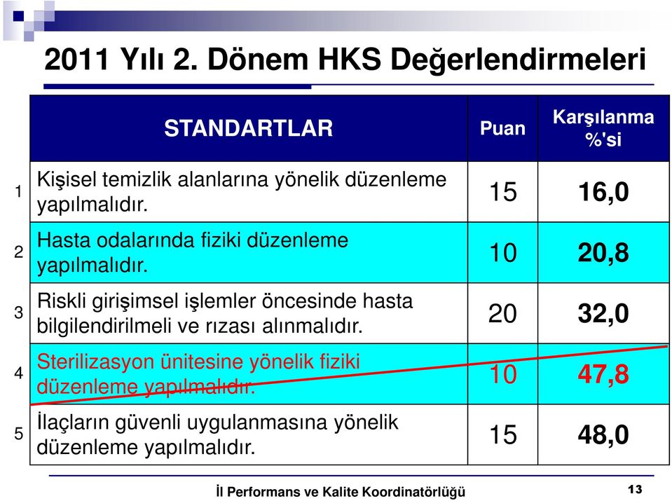 düzenleme yapılmalıdır. 15 16,0 Hasta odalarında fiziki düzenleme 10 20,8 yapılmalıdır.