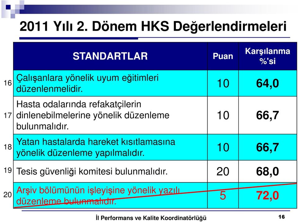 düzenlenmelidir. 10 64,0 Hasta odalarında refakatçilerin dinlenebilmelerine yönelik düzenleme bulunmalıdır.