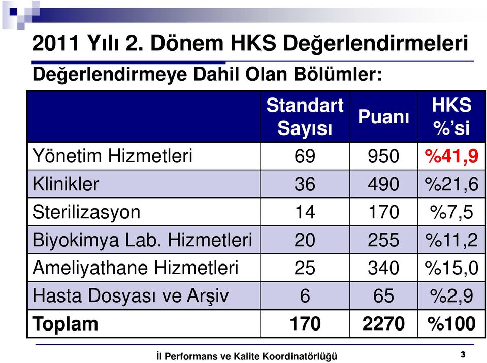 Puanı HKS % si Yönetim Hizmetleri 69 950 %41,9 Klinikler 36 490 %21,6