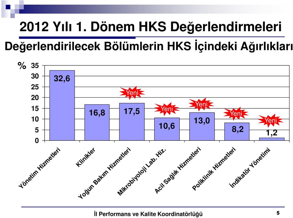 Ağırlıkları % 35 30 25 20 15 10 5 0 32,6 Yeni 16,8 17,5 Yeni Yeni 13,0 10,6