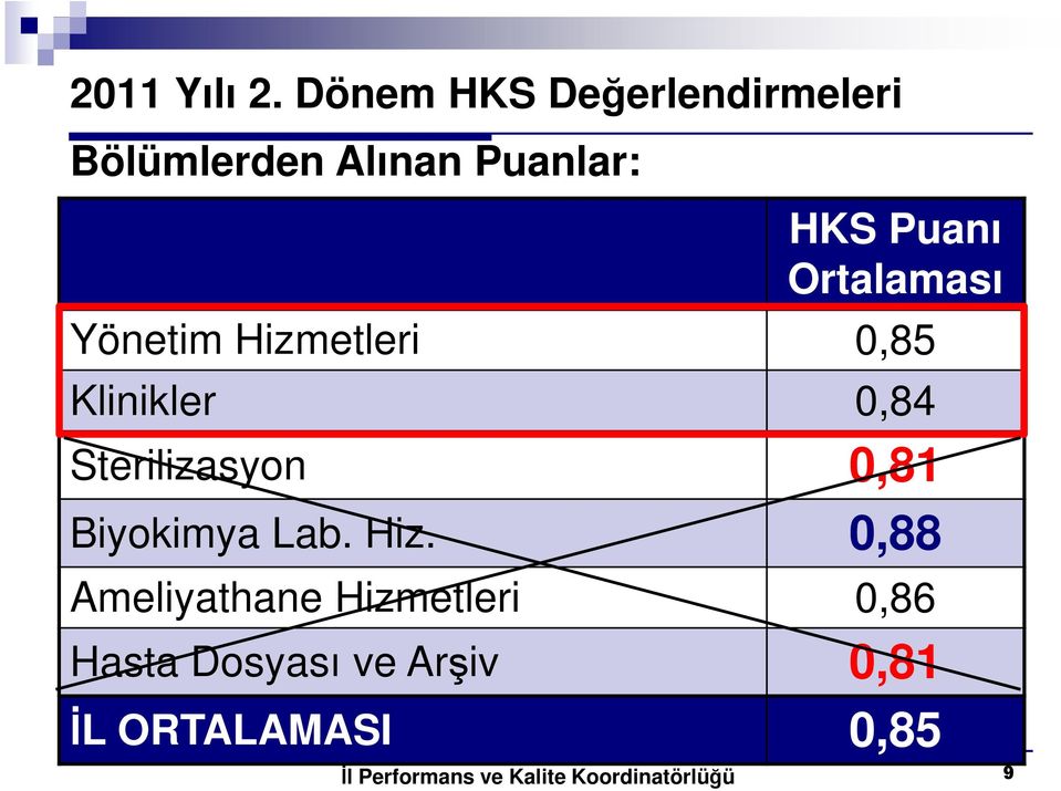 Puanı Ortalaması Yönetim Hizmetleri 0,85 Klinikler 0,84