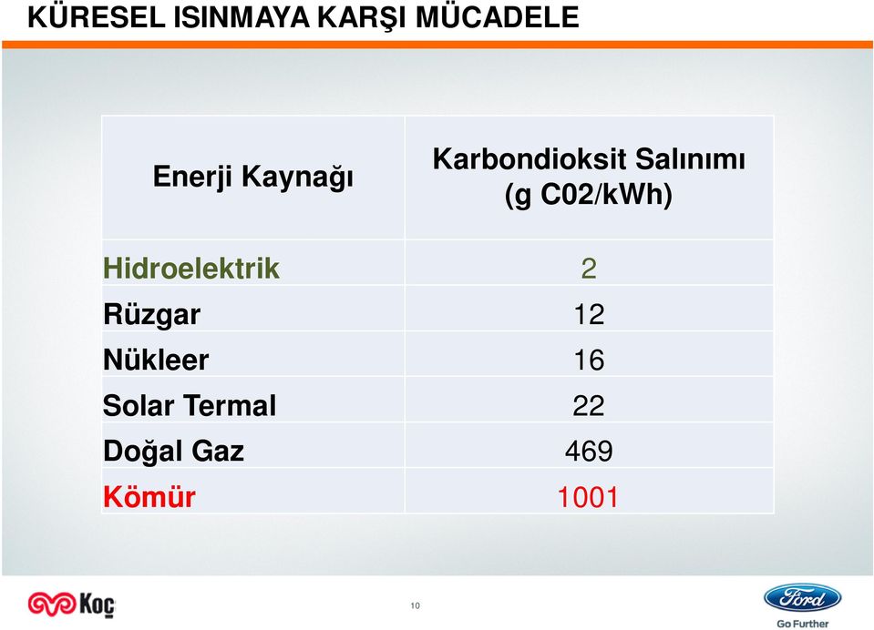 C02/kWh) Hidroelektrik 2 Rüzgar 12