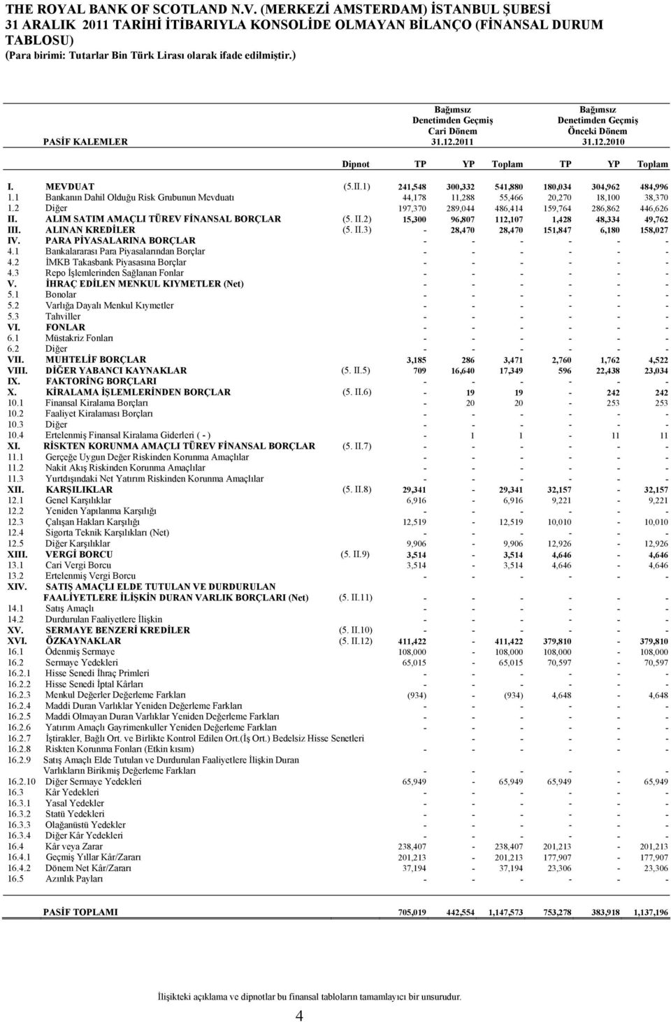 2 Diğer 197,370 289,044 486,414 159,764 286,862 446,626 II. ALIM SATIM AMAÇLI TÜREV FİNANSAL BORÇLAR (5. II.2) 15,300 96,807 112,107 1,428 48,334 49,762 III. ALINAN KREDİLER (5. II.3) - 28,470 28,470 151,847 6,180 158,027 IV.
