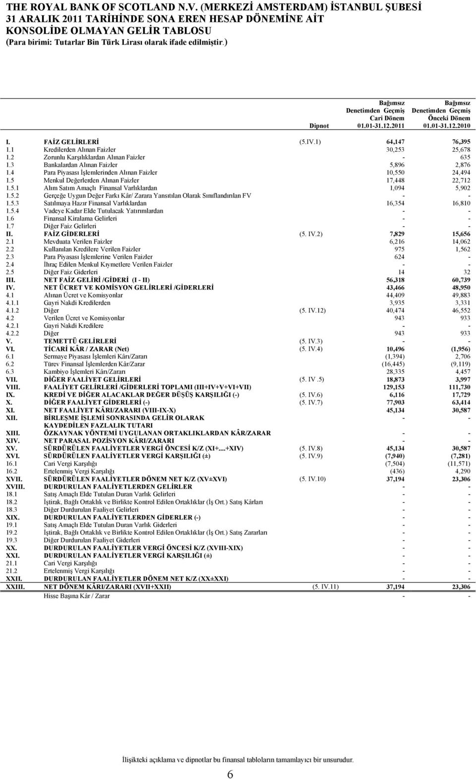 4 Para Piyasası İşlemlerinden Alınan Faizler 10,550 24,494 1.5 Menkul Değerlerden Alınan Faizler 17,448 22,712 1.5.1 Alım Satım Amaçlı Finansal Varlıklardan 1,094 5,902 1.5.2 Gerçeğe Uygun Değer Farkı Kâr/ Zarara Yansıtılan Olarak Sınıflandırılan FV - - 1.