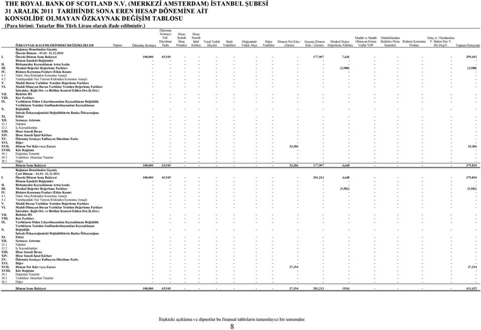 Menkul Değer. Değerleme Farkları Maddi ve Maddi Olmayan Duran Varlık YDF Ortaklıklardan Bedelsiz Hisse Riskten Korunma Senetleri Fonları Satış A./ Durdurulan F. İlişkin Dur.V. Bir.Değ.F. Toplam Özkaynak ÖZKAYNAK KALEMLERİNDEKİ DEĞİŞİKLİKLER Dipnot Ödenmiş Sermaye Bağımsız Denetimden Geçmiş 01.