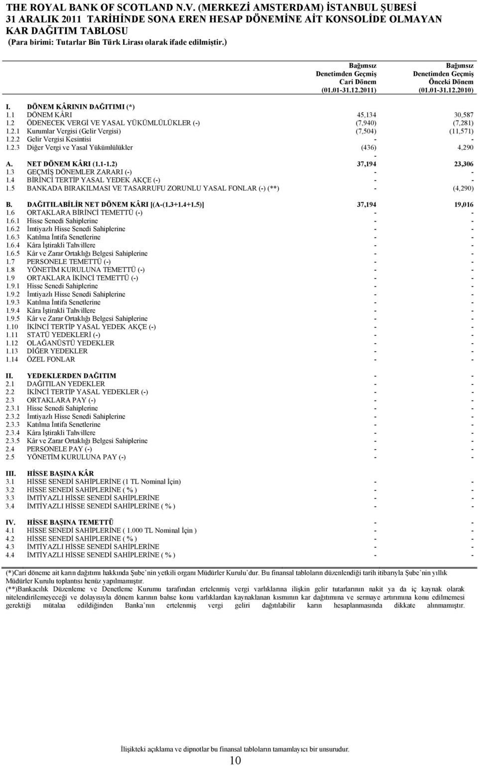 2.3 Diğer Vergi ve Yasal Yükümlülükler (436) 4,290 - A. NET DÖNEM KÂRI (1.1-1.2) 37,194 23,306 1.3 GEÇMİŞ DÖNEMLER ZARARI (-) - - 1.4 BİRİNCİ TERTİP YASAL YEDEK AKÇE (-) - - 1.