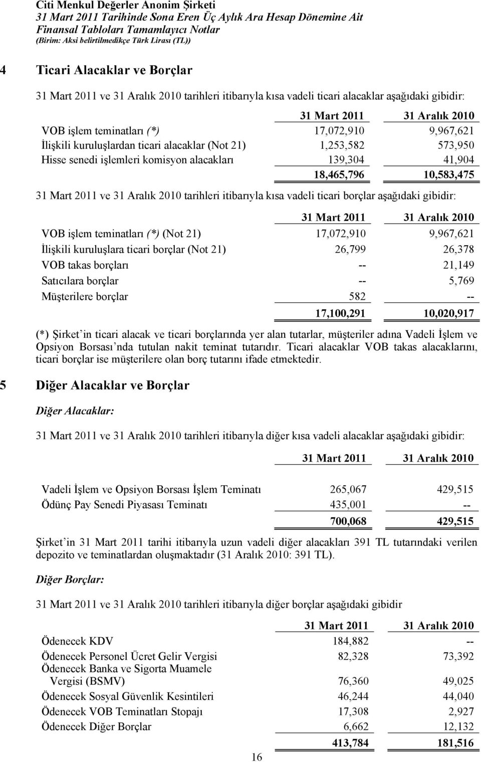 borçlar aşağıdaki gibidir: VOB işlem teminatları (*) (Not 21) 17,072,910 9,967,621 İlişkili kuruluşlara ticari borçlar (Not 21) 26,799 26,378 VOB takas borçları -- 21,149 Satıcılara borçlar -- 5,769