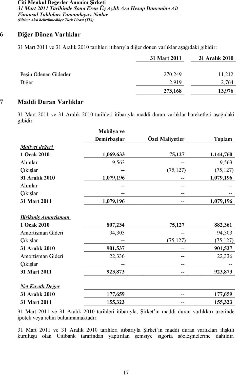 1,069,633 75,127 1,144,760 Alımlar 9,563 -- 9,563 Çıkışlar -- (75,127) (75,127) 31 Aralık 2010 1,079,196 -- 1,079,196 Alımlar -- -- -- Çıkışlar -- -- -- 31 Mart 2011 1,079,196 -- 1,079,196 Birikmiş