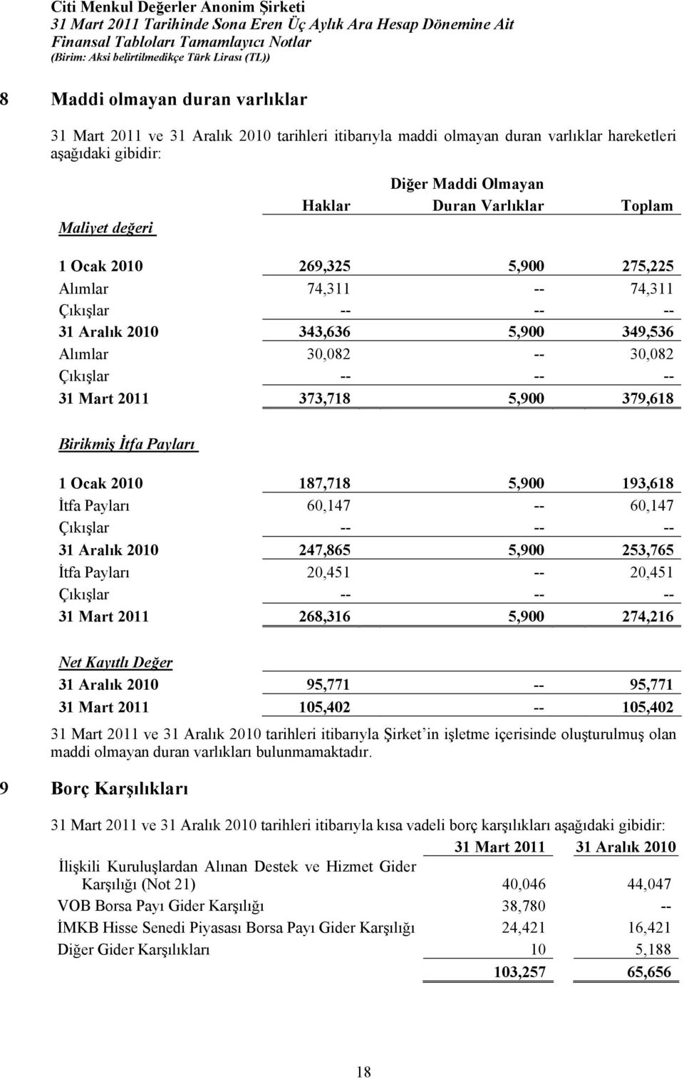 5,900 379,618 Birikmiş İtfa Payları 1 Ocak 2010 187,718 5,900 193,618 İtfa Payları 60,147 -- 60,147 Çıkışlar -- -- -- 31 Aralık 2010 247,865 5,900 253,765 İtfa Payları 20,451 -- 20,451 Çıkışlar -- --