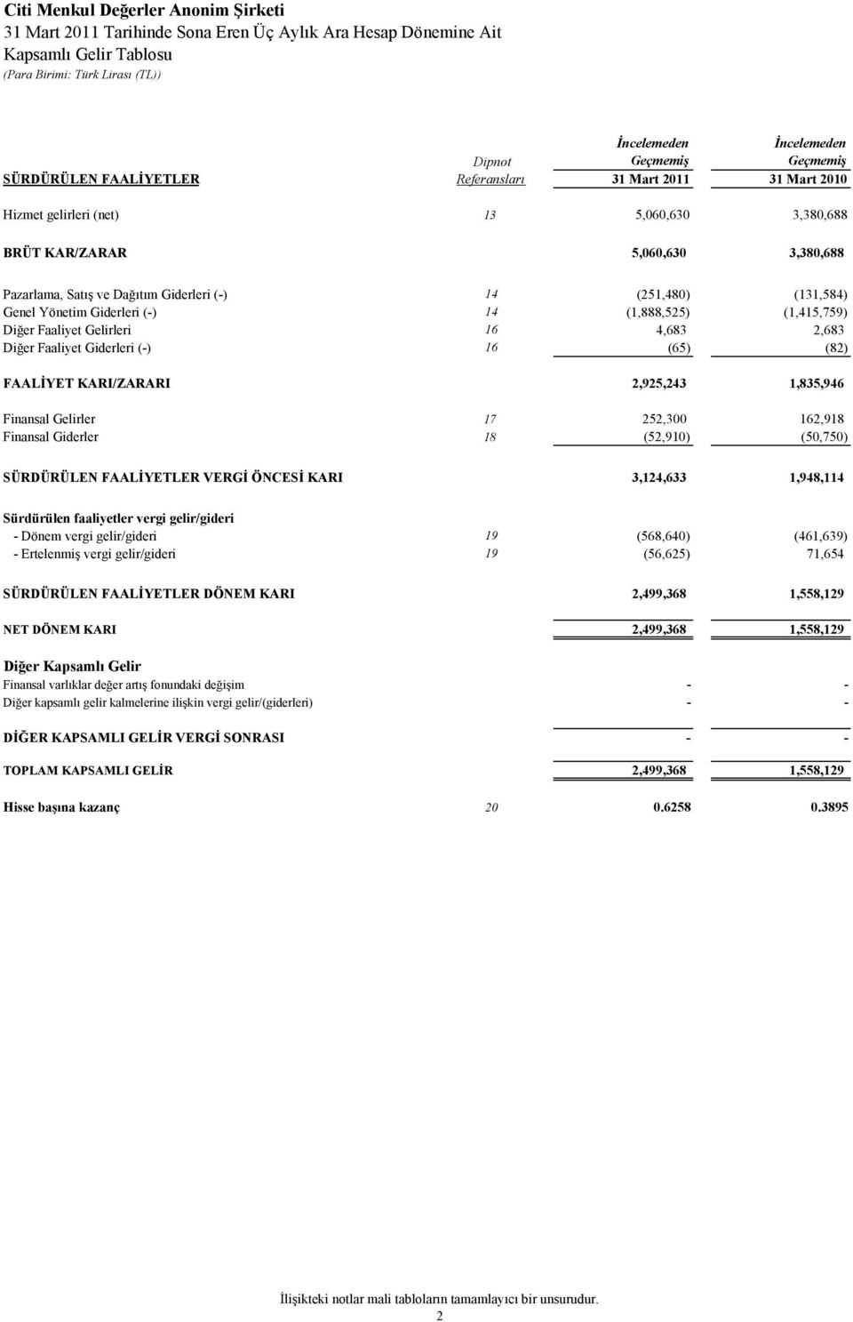 16 4,683 2,683 Diğer Faaliyet Giderleri (-) 16 (65) (82) FAALİYET KARI/ZARARI 2,925,243 1,835,946 Finansal Gelirler 17 252,300 162,918 Finansal Giderler 18 (52,910) (50,750) SÜRDÜRÜLEN FAALİYETLER