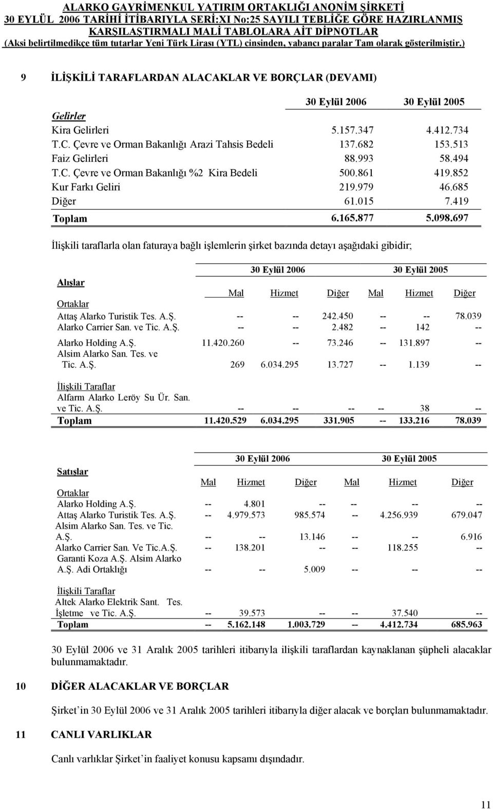 697 İlişkili taraflarla olan faturaya bağlı işlemlerin şirket bazında detayı aşağıdaki gibidir; 30 Eylül 2006 30 Eylül 2005 Alışlar Mal Hizmet Diğer Mal Hizmet Diğer Ortaklar Attaş Alarko Turistik