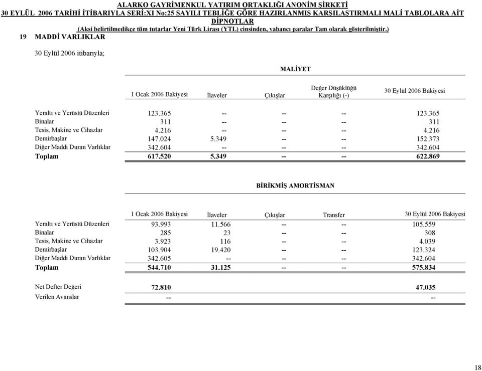 604 -- -- -- 342.604 Toplam 617.520 5.349 -- -- 622.869 BİRİKMİŞ AMORTİSMAN 1 Ocak 2006 Bakiyesi İlaveler Çıkışlar Transfer 30 Eylül 2006 Bakiyesi Yeraltı ve Yerüstü Düzenleri 93.993 11.566 -- -- 105.