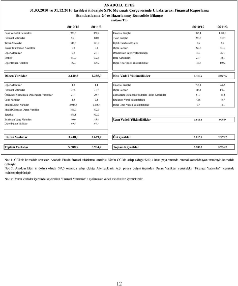 Benzerleri 939,3 850,2 Finansal Borçlar 996,1 1.