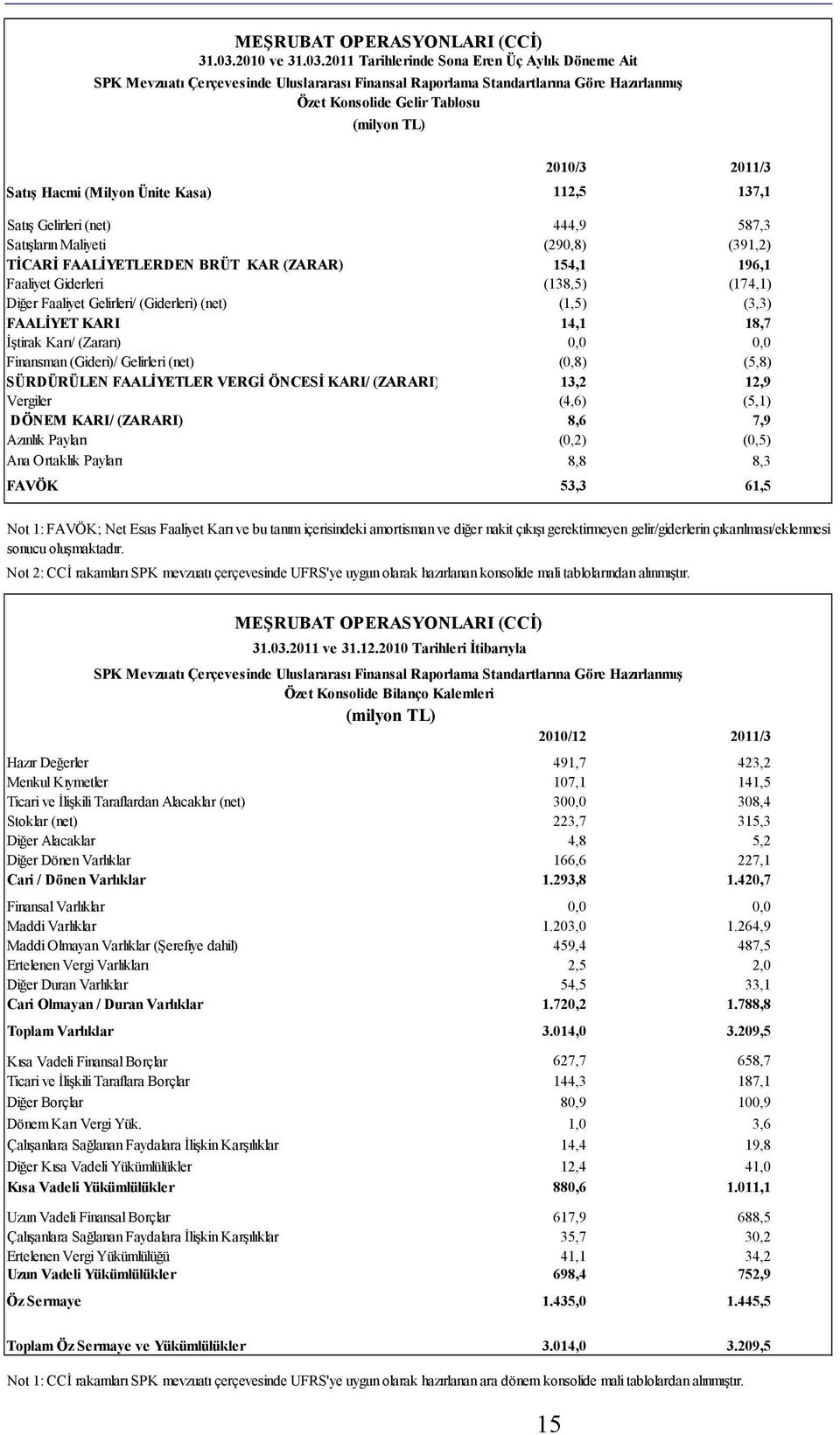 2011 Tarihlerinde Sona Eren Üç Aylık Döneme Ait SPK Mevzuatı Çerçevesinde Uluslararası Finansal Raporlama Standartlarına Göre Hazırlanmış Özet Konsolide Gelir Tablosu (milyon TL) 2010/3 2011/3 Satış