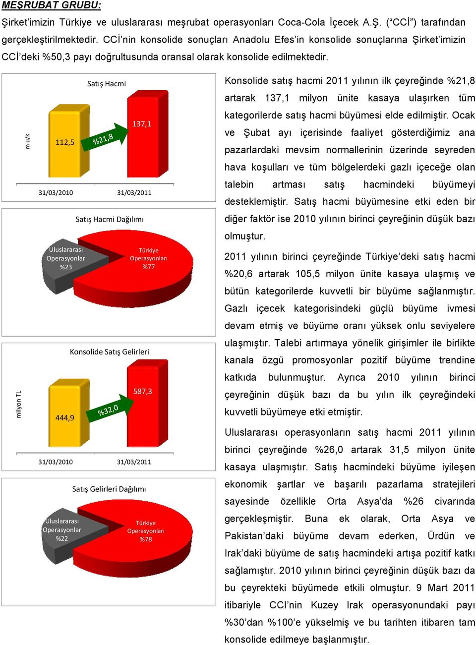 milyon TL m u/k 112,5 Satış Hacmi 137,1 Uluslararası Operasyonlar %23 444,9 Satış Hacmi Dağılımı Türkiye Operasyonları %77 Konsolide Satış Gelirleri 587,3 Uluslararası Operasyonlar %22 Satış