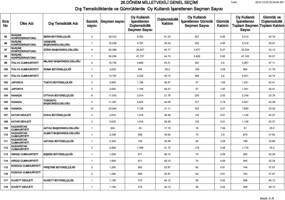 57 MILANO 99 İTALYA 4 10,755 4,680 43.51 387 3.6 5,067 47.11 100 İTALYA ROMA BÜYÜKELÇILIĞI 1 3,032 855 28.2 109 3.59 964 31.79 101 İTALYA 5 13,787 5,535 40.15 496 3.6 6,031 43.