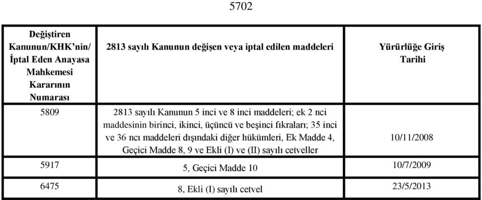 ikinci, üçüncü ve beşinci fıkraları; 35 inci ve 36 ncı maddeleri dışındaki diğer hükümleri, Ek Madde 4, Geçici Madde 8, 9