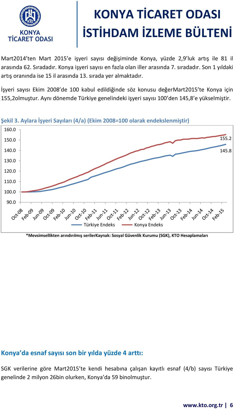 Aynı dönemde Türkiye genelindeki işyeri sayısı 100 den 145,8 e yükselmiştir. Şekil 3. Aylara İşyeri Sayıları (4/a) (Ekim 2008=100 olarak endekslenmiştir) 160.0 150.0 140.0 155.2 145.8 130.0 120.0 110.