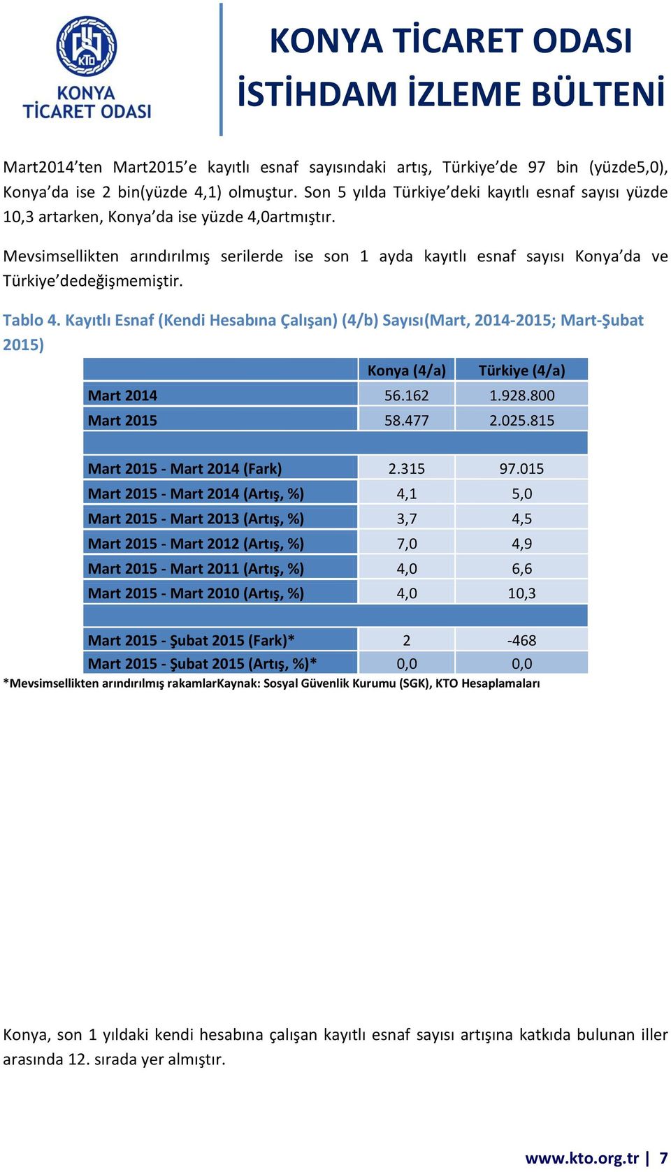 Mevsimsellikten arındırılmış serilerde ise son 1 ayda kayıtlı esnaf sayısı Konya da ve Türkiye dedeğişmemiştir. Tablo 4.