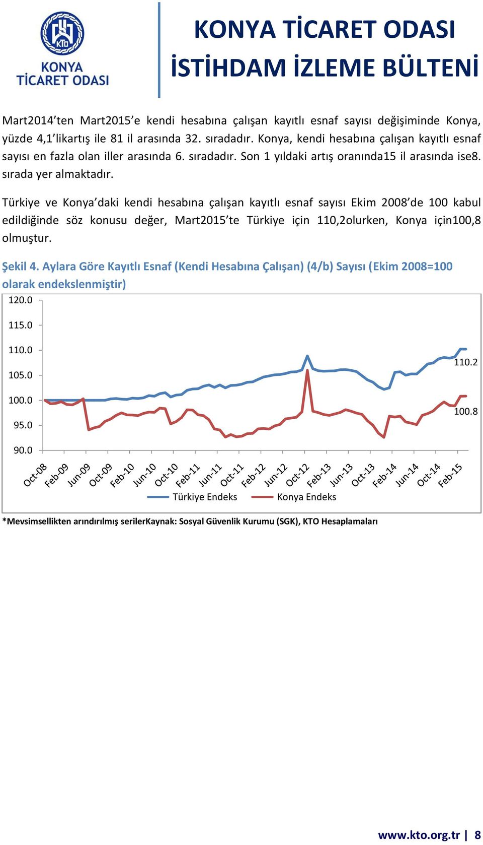 Türkiye ve Konya daki kendi hesabına çalışan kayıtlı esnaf sayısı Ekim 2008 de 100 kabul edildiğinde söz konusu değer, Mart2015 te Türkiye için 110,2olurken, Konya için100,8 olmuştur. Şekil 4.