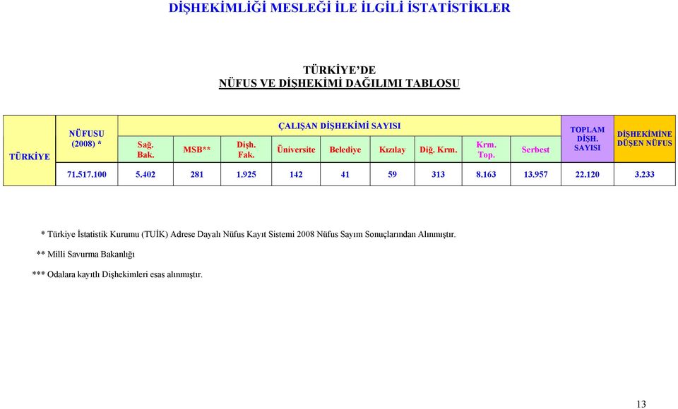 SAYISI DİŞHEKİMİNE DÜŞEN NÜFUS 71.517.100 5.402 281 1.925 142 41 59 313 8.163 13.957 22.120 3.