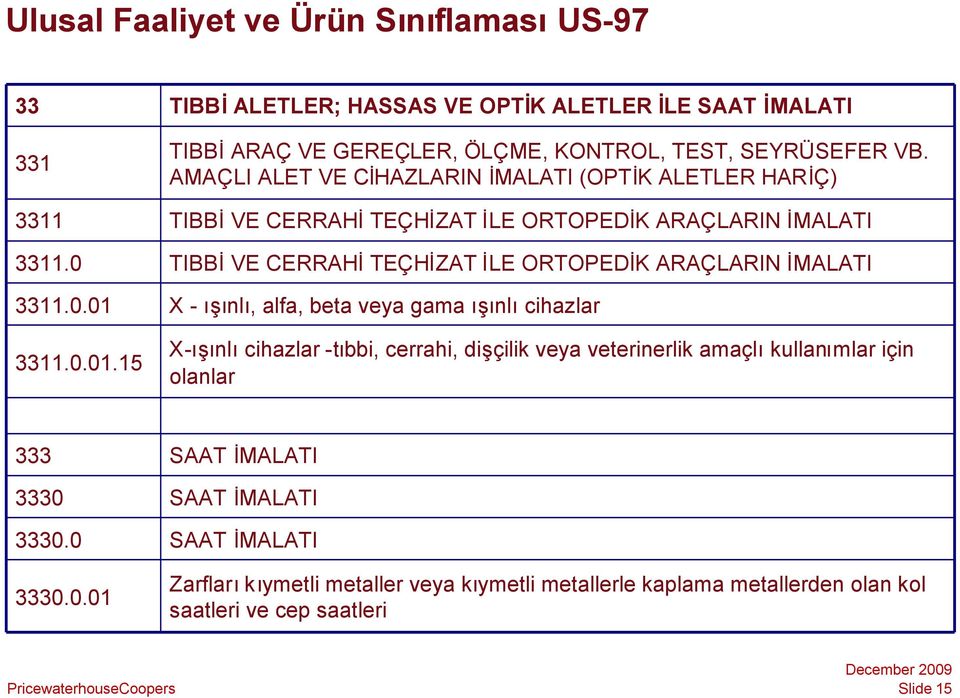 0 TIBBİVE CERRAHİTEÇHİZAT İLE ORTOPEDİK ARAÇLARIN İMALATI 3311.0.01 