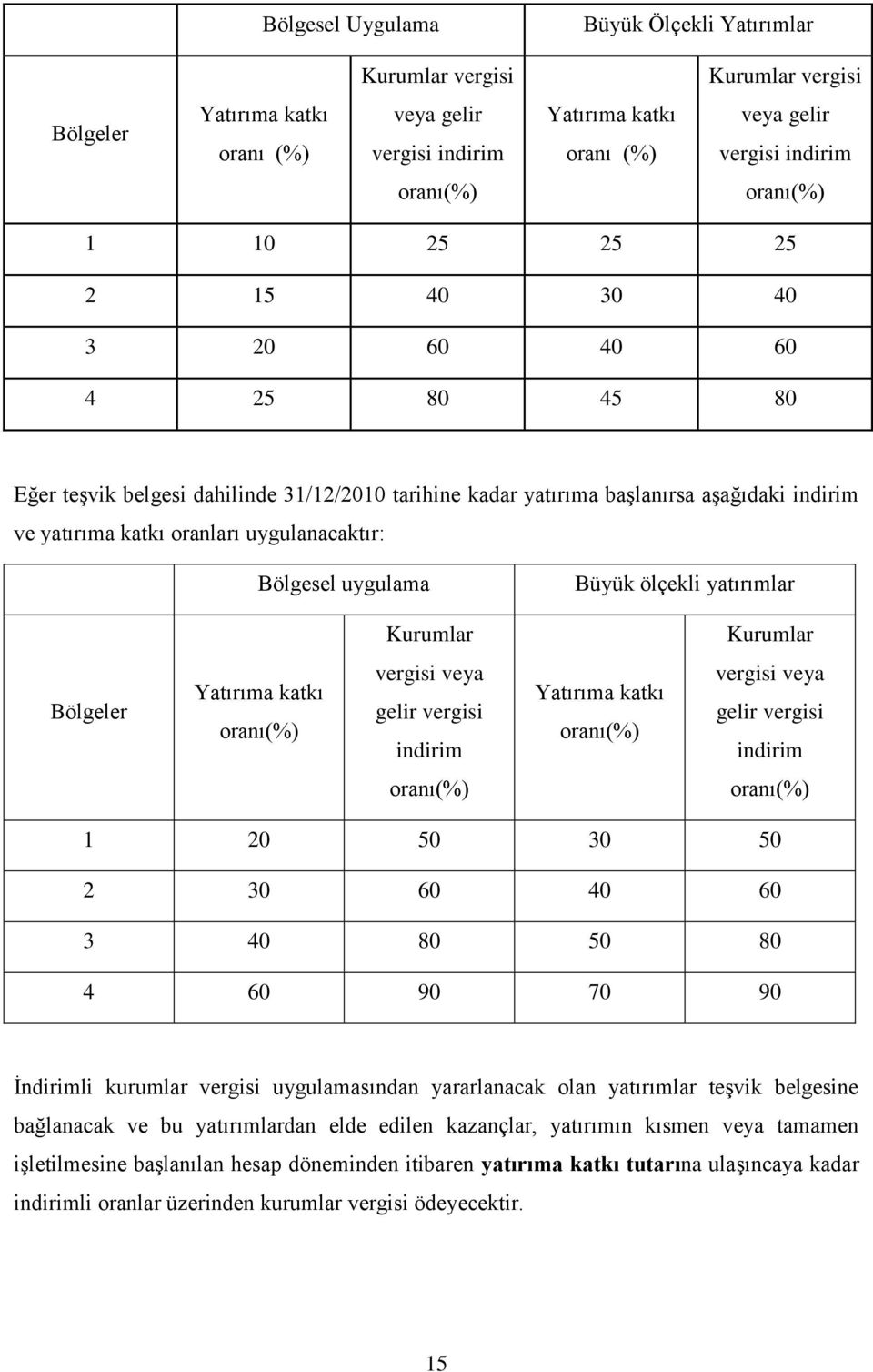 uygulanacaktır: Bölgesel uygulama Büyük ölçekli yatırımlar Kurumlar Kurumlar Bölgeler Yatırıma katkı oranı(%) vergisi veya gelir vergisi indirim Yatırıma katkı oranı(%) vergisi veya gelir vergisi