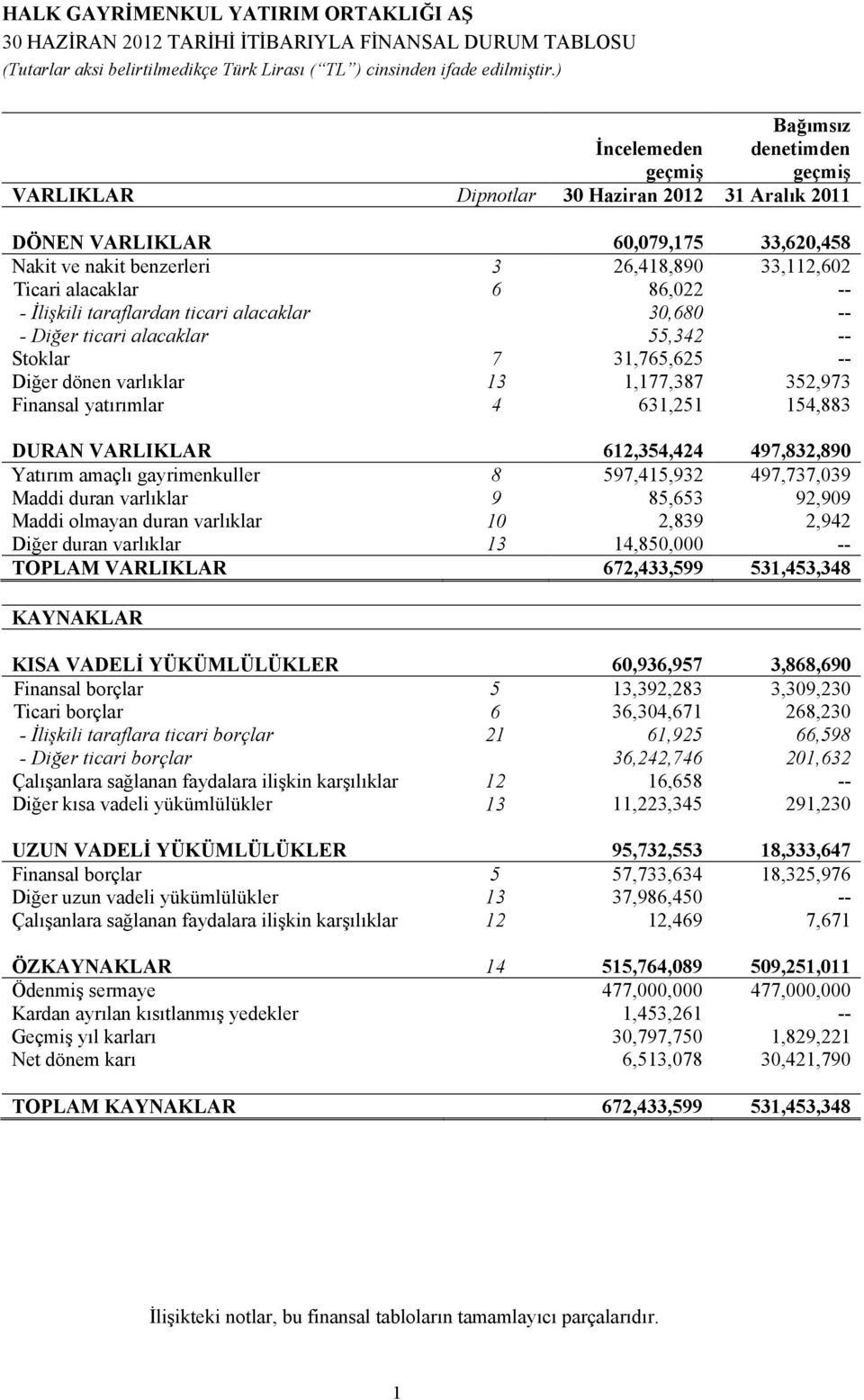 1,177,387 352,973 Finansal yatırımlar 4 631,251 154,883 DURAN VARLIKLAR 612,354,424 497,832,890 Yatırım amaçlı gayrimenkuller 8 597,415,932 497,737,039 Maddi duran varlıklar 9 85,653 92,909 Maddi