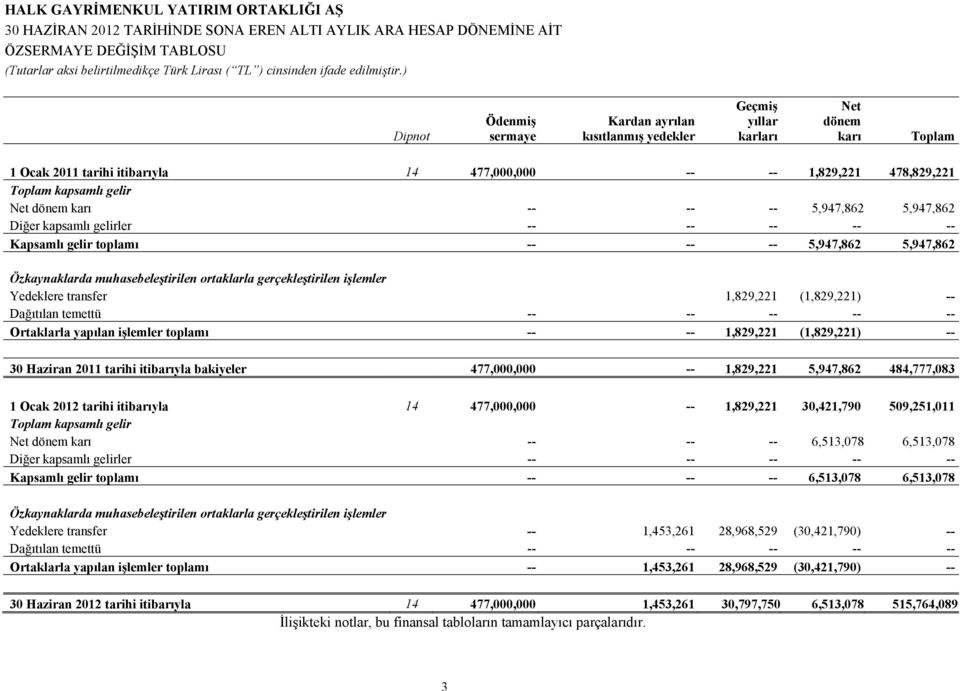 muhasebeleştirilen ortaklarla gerçekleştirilen işlemler Yedeklere transfer 1,829,221 (1,829,221) -- Dağıtılan temettü -- -- -- -- -- Ortaklarla yapılan işlemler toplamı -- -- 1,829,221 (1,829,221) --