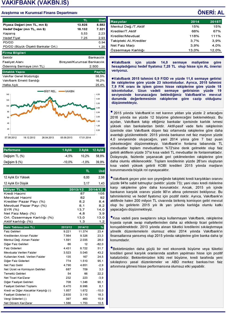 500 Ortaklık Yapısı Pay(%) Vakıflar Genel Müdürlüğü 58,5% Vakıfbank Emekli Sandığı 16,2% Halka Açık 25,4% 140 120 100 80 60 40 20 BİST REL. VAKBN 0 07.08.2012