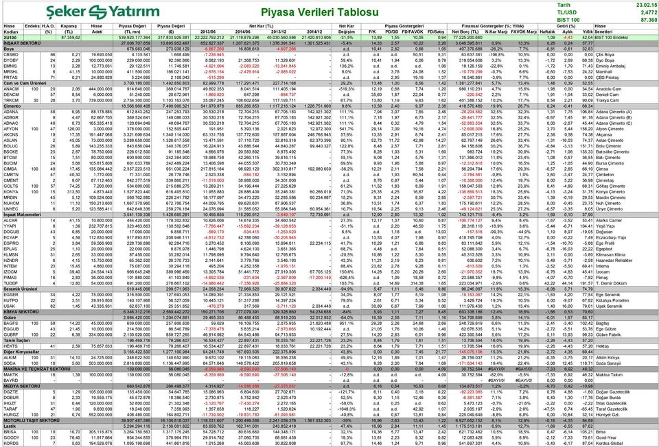 Değişim F/K PD/DD FD/FAVÖK FD/Satış Net Borç (TL) N.Kar Marjı FAVÖK Marjı Haftalık Aylık Yıllık Senetleri XU100 87.359,62 539.923.177.364 217.833.929.381 22.222.792.212 21.119.879.296 40.030.560.