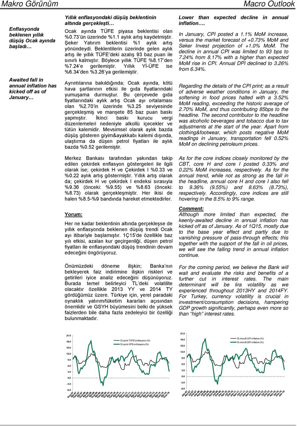 Beklentilerin üzerinde gelen aylık artış ile yıllık TÜFE deki azalış 93 baz puan ile sınırlı kalmıştır. Böylece yıllık TÜFE %8.17 den %7.24 e gerilemiştir. Yıllık Yİ-ÜFE ise %6.34 den %3.