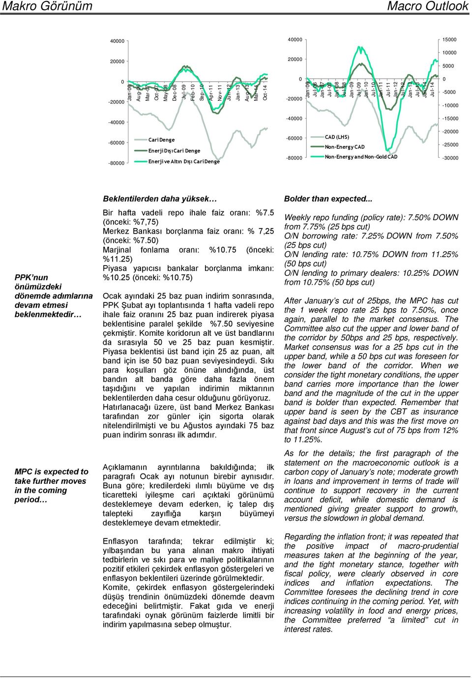 Cari Denge Enerji ve Altın Dışı Cari Denge -60000-80000 CAD (LHS) Non-Energy CAD Non-Energy and Non-Gold CAD -20000-25000 -30000 PPK nun önümüzdeki dönemde adımlarına devam etmesi beklenmektedir MPC