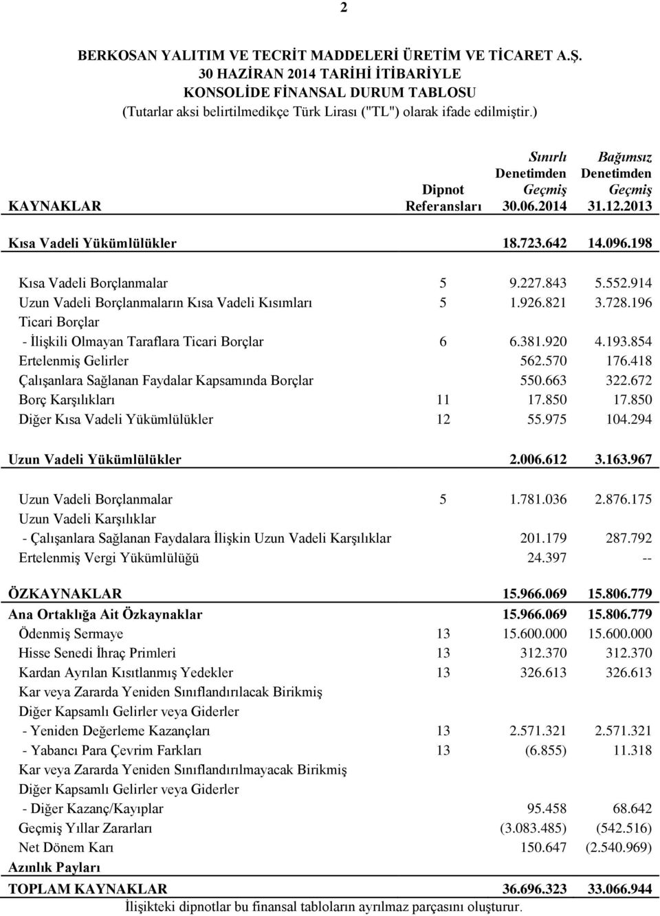 914 Uzun Vadeli Borçlanmaların Kısa Vadeli Kısımları 5 1.926.821 3.728.196 Ticari Borçlar - İlişkili Olmayan Taraflara Ticari Borçlar 6 6.381.920 4.193.854 Ertelenmiş Gelirler 562.570 176.