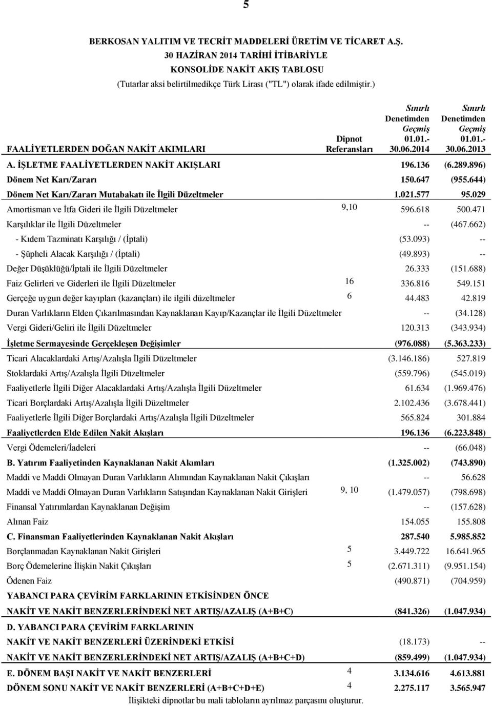 647 (955.644) Dönem Net Karı/Zararı Mutabakatı ile İlgili Düzeltmeler 1.021.577 95.029 Amortisman ve İtfa Gideri ile İlgili Düzeltmeler 9,10 596.618 500.471 Karşılıklar ile İlgili Düzeltmeler -- (467.