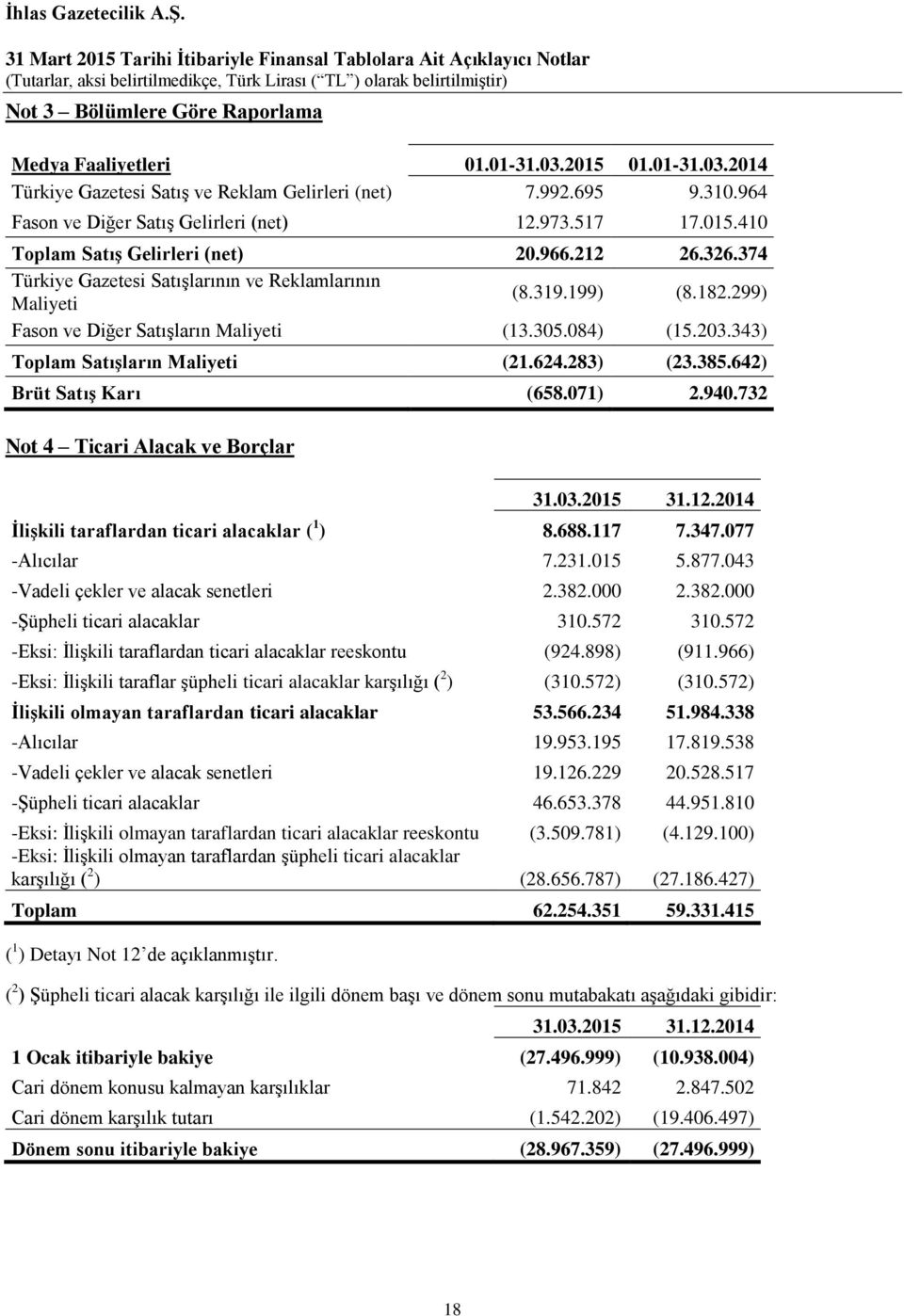 203.343) Toplam Satışların Maliyeti (21.624.283) (23.385.642) Brüt Satış Karı (658.071) 2.940.732 Not 4 Ticari Alacak ve Borçlar İlişkili taraflardan ticari alacaklar ( 1 ) 8.688.117 7.347.