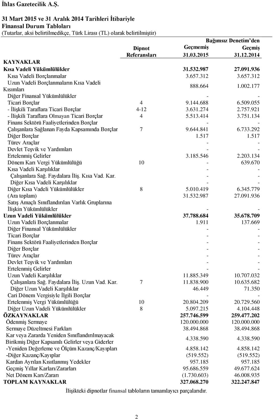 177 Diğer Finansal Yükümlülükler - - Ticari Borçlar 4 9.144.688 6.509.055 - İlişkili Taraflara Ticari Borçlar 4-12 3.631.274 2.757.921 - İlişkili Taraflara Olmayan Ticari Borçlar 4 5.513.414 3.751.