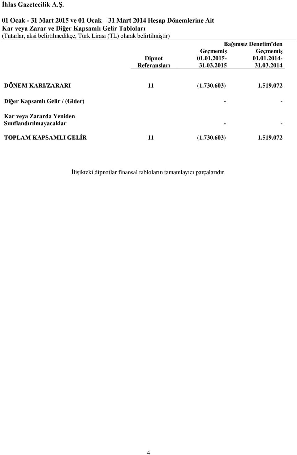 03.2015 31.03.2014 DÖNEM KARI/ZARARI 11 (1.730.603) 1.519.